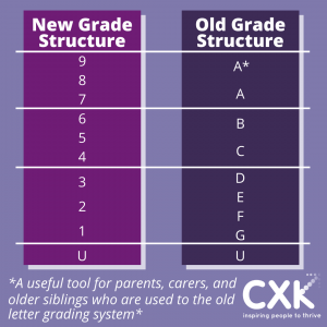 GCSE grading explained - numbers to letters